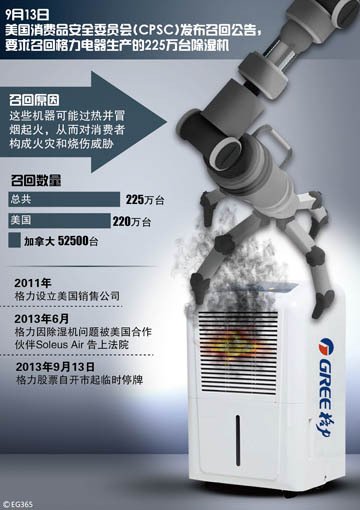 格力北美召回风波 安全体系质疑与225万台除湿器的警示